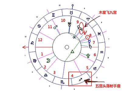 五宮飛三宮|十二宮位的飛星專論